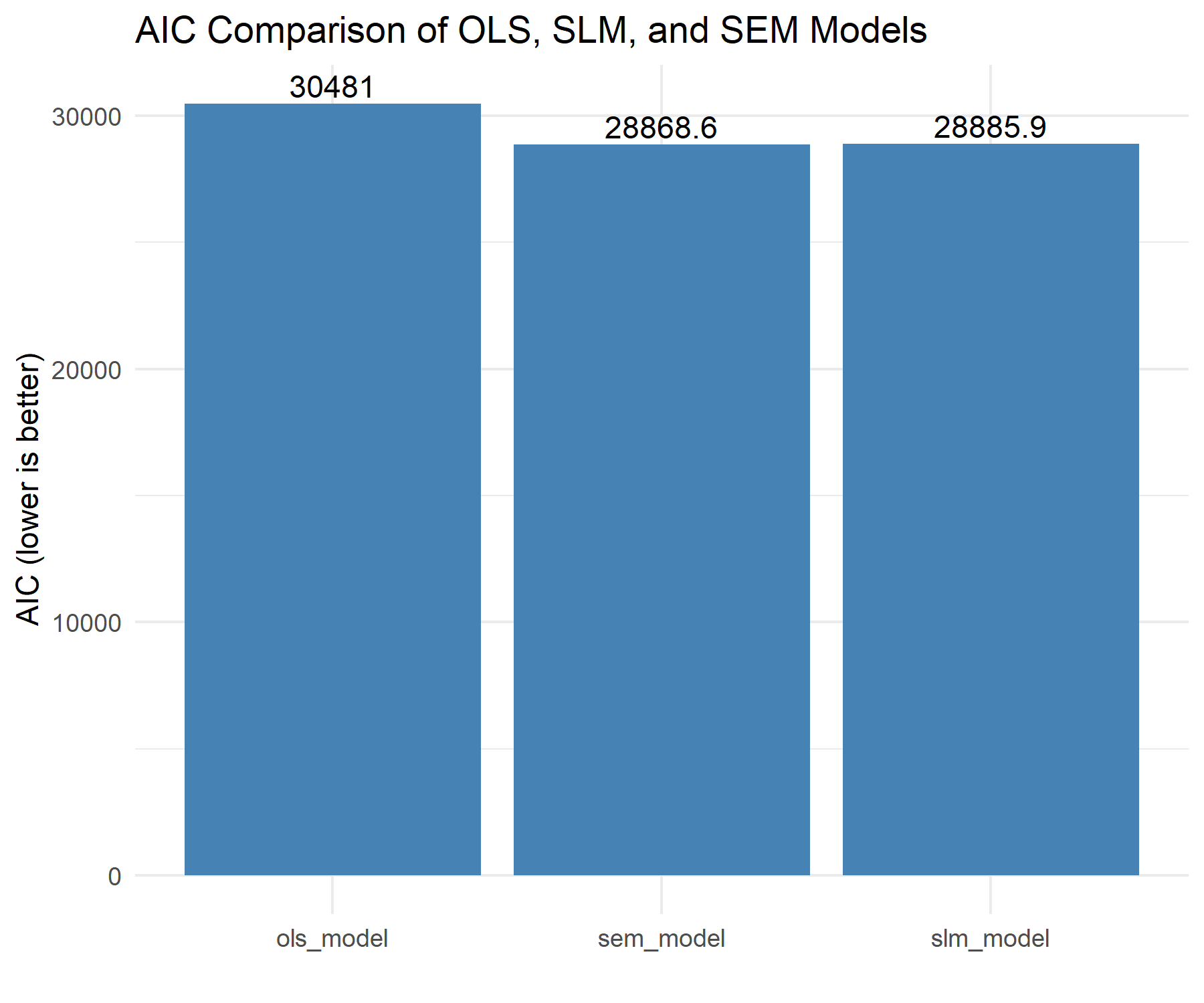AIC comparison across models