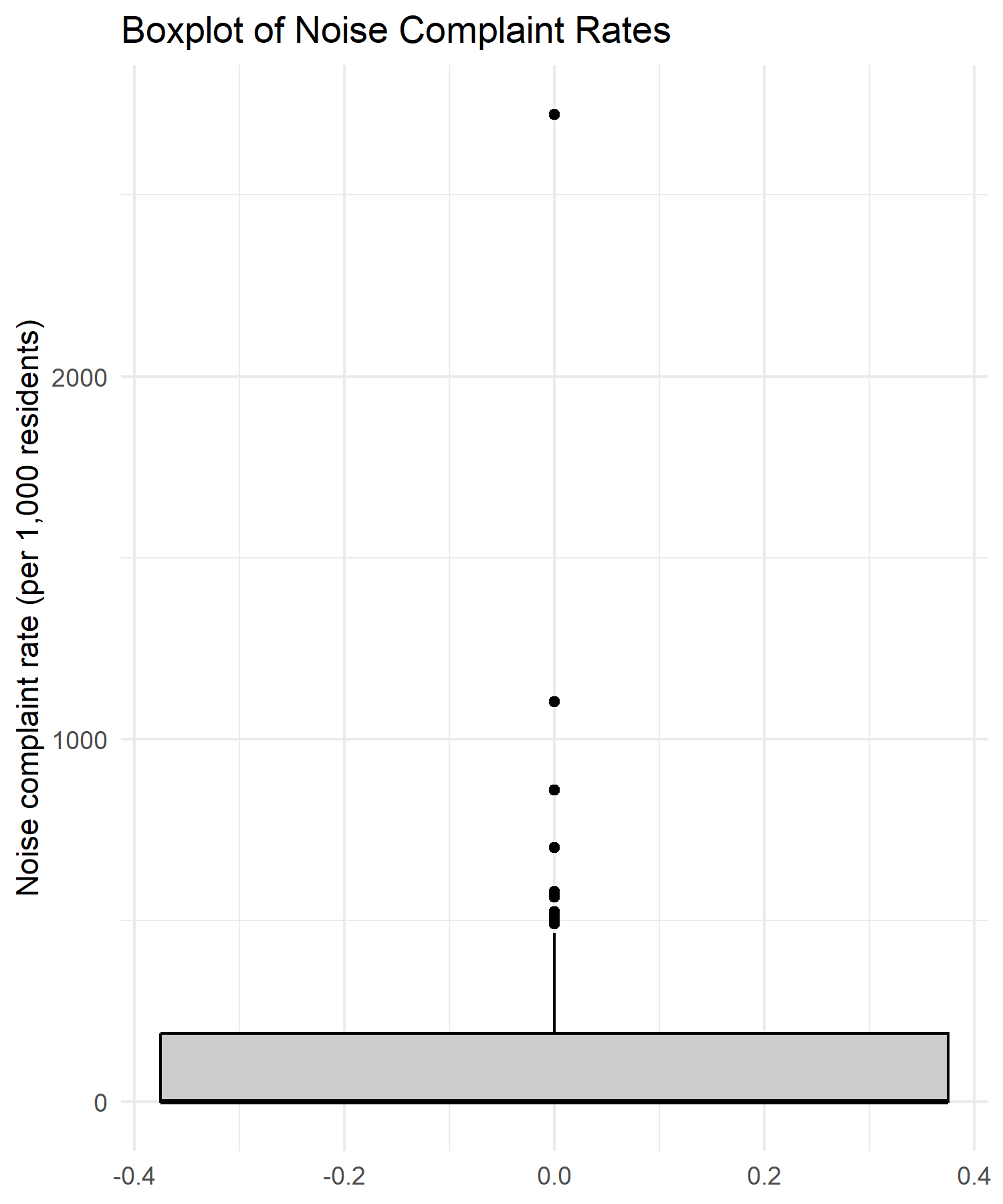 Boxplot of noise complaint rate
