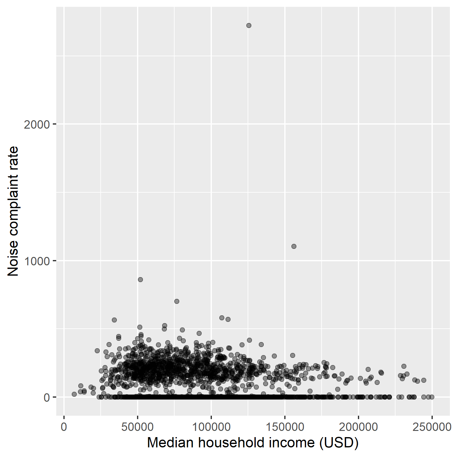 Median income vs noise rate