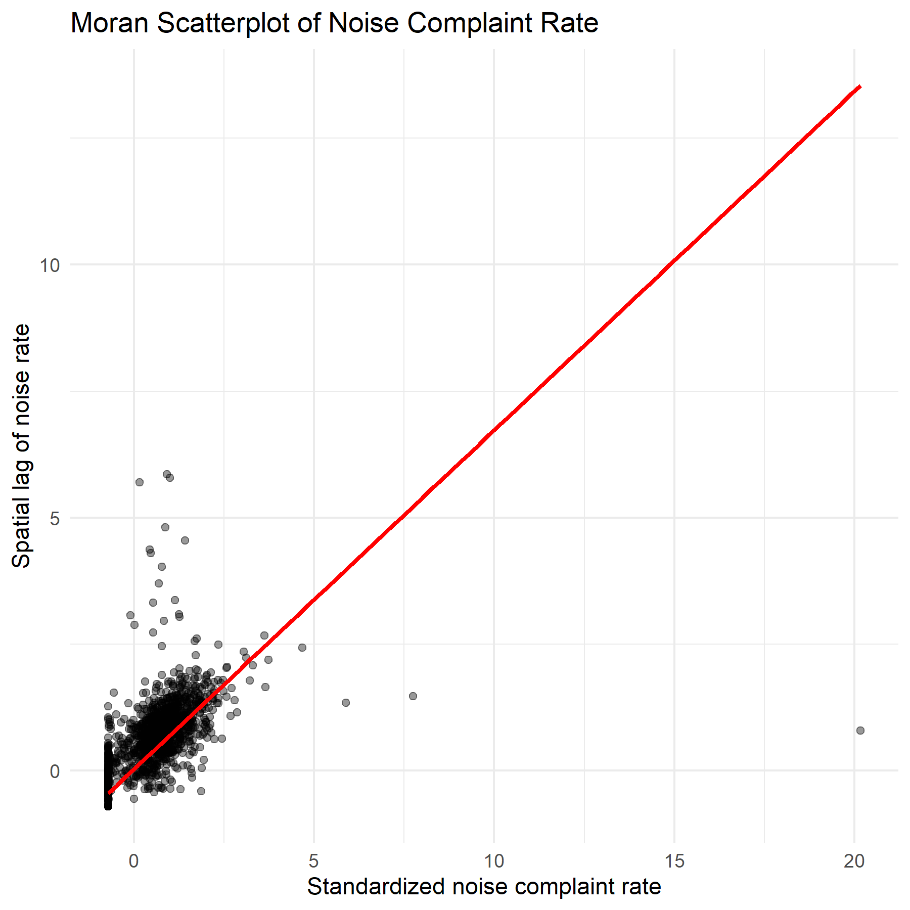Moran's I scatterplot