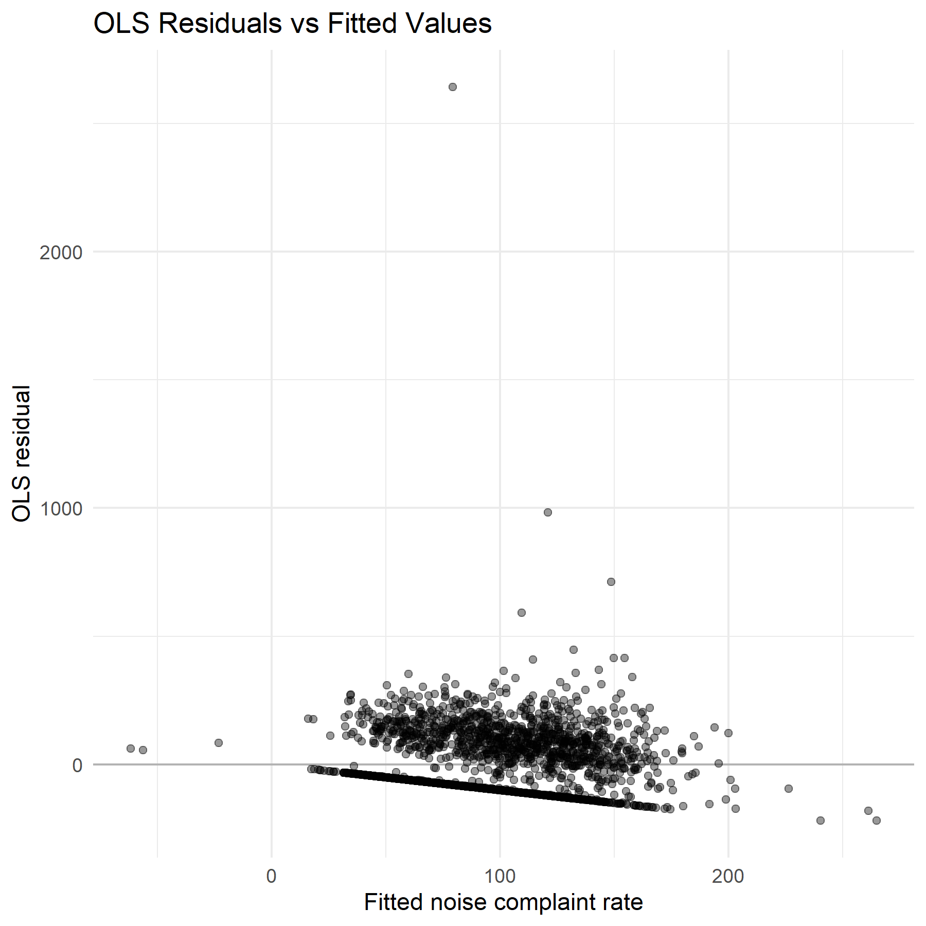 OLS residuals vs fitted values