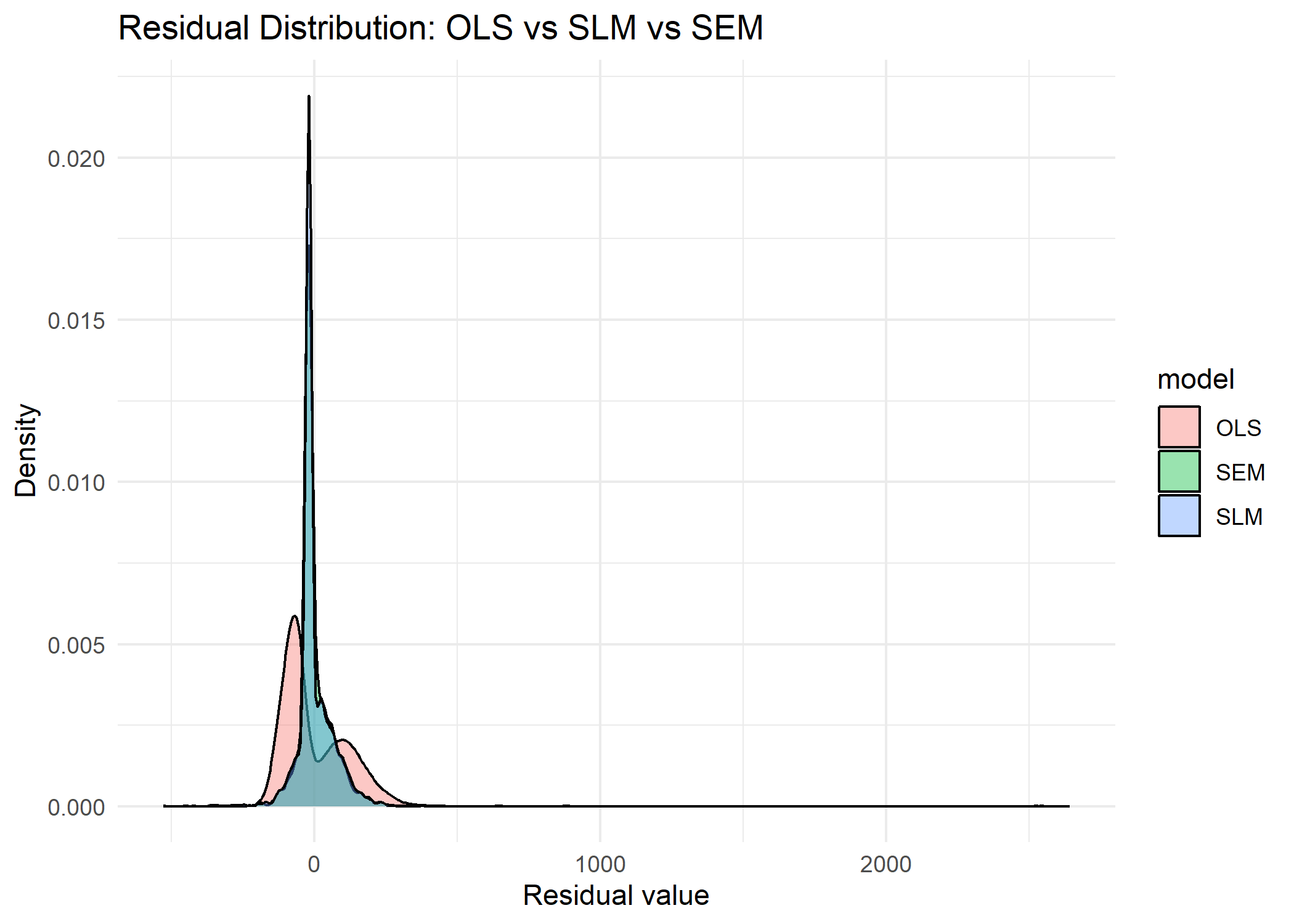 Residual distribution comparison