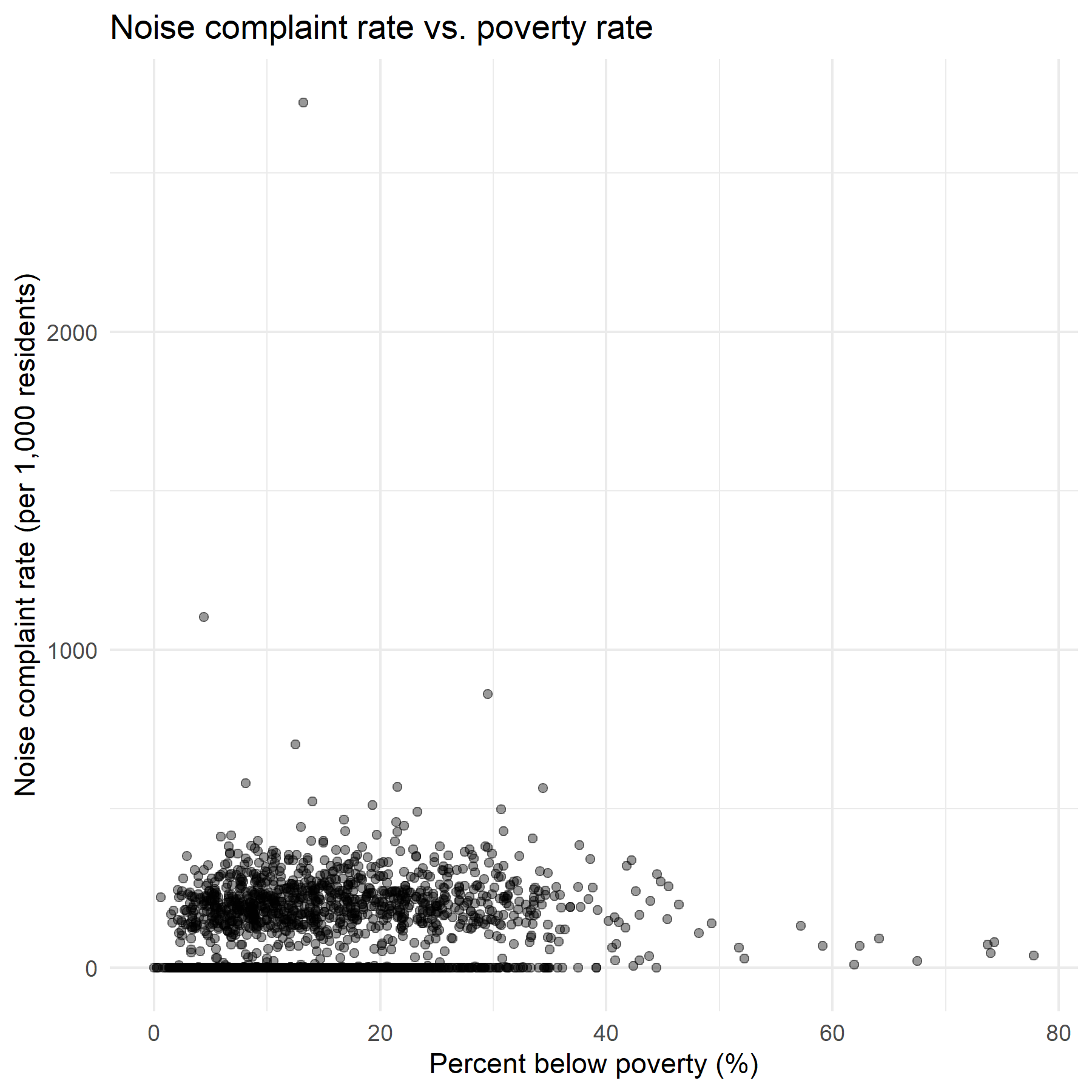 Noise rate vs poverty rate