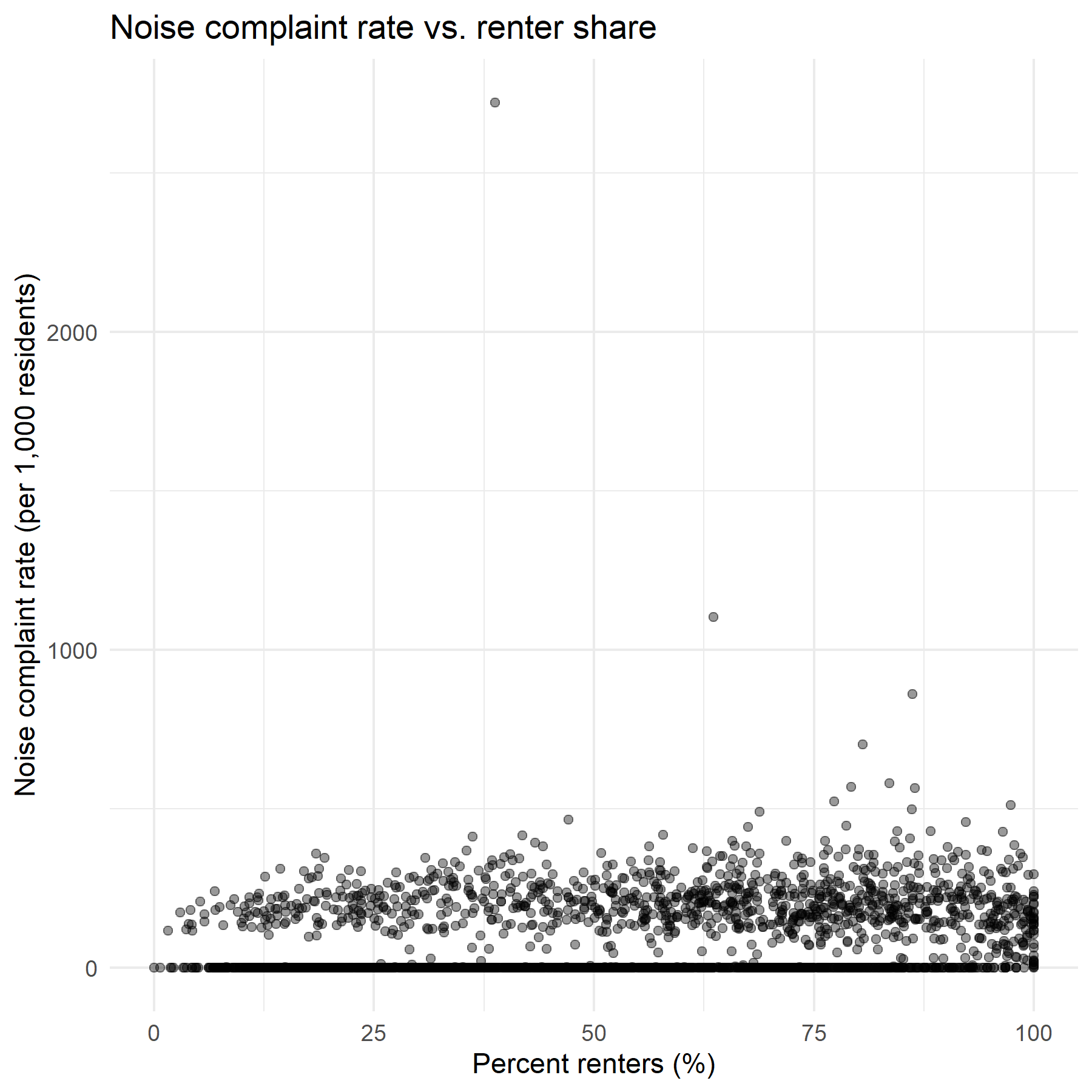 Noise rate vs % renters