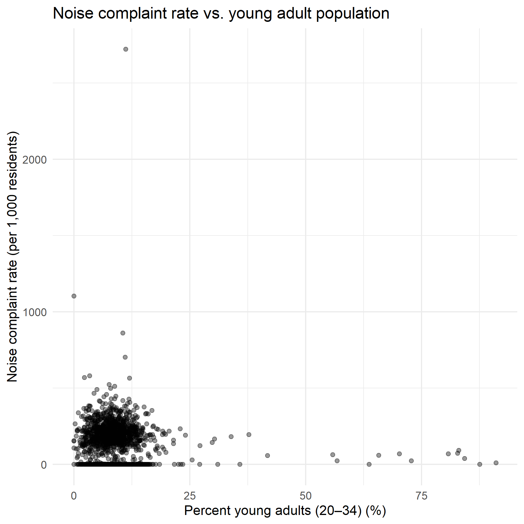 Noise rate vs % young adults