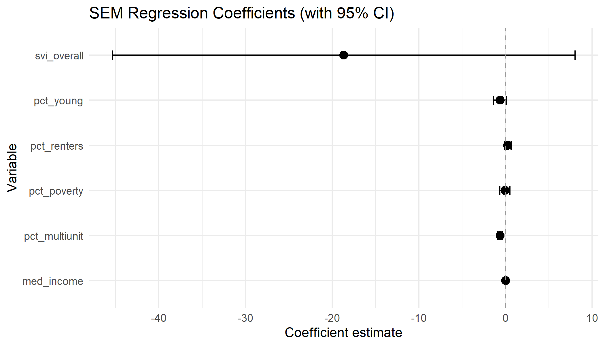 SEM coefficient plot
