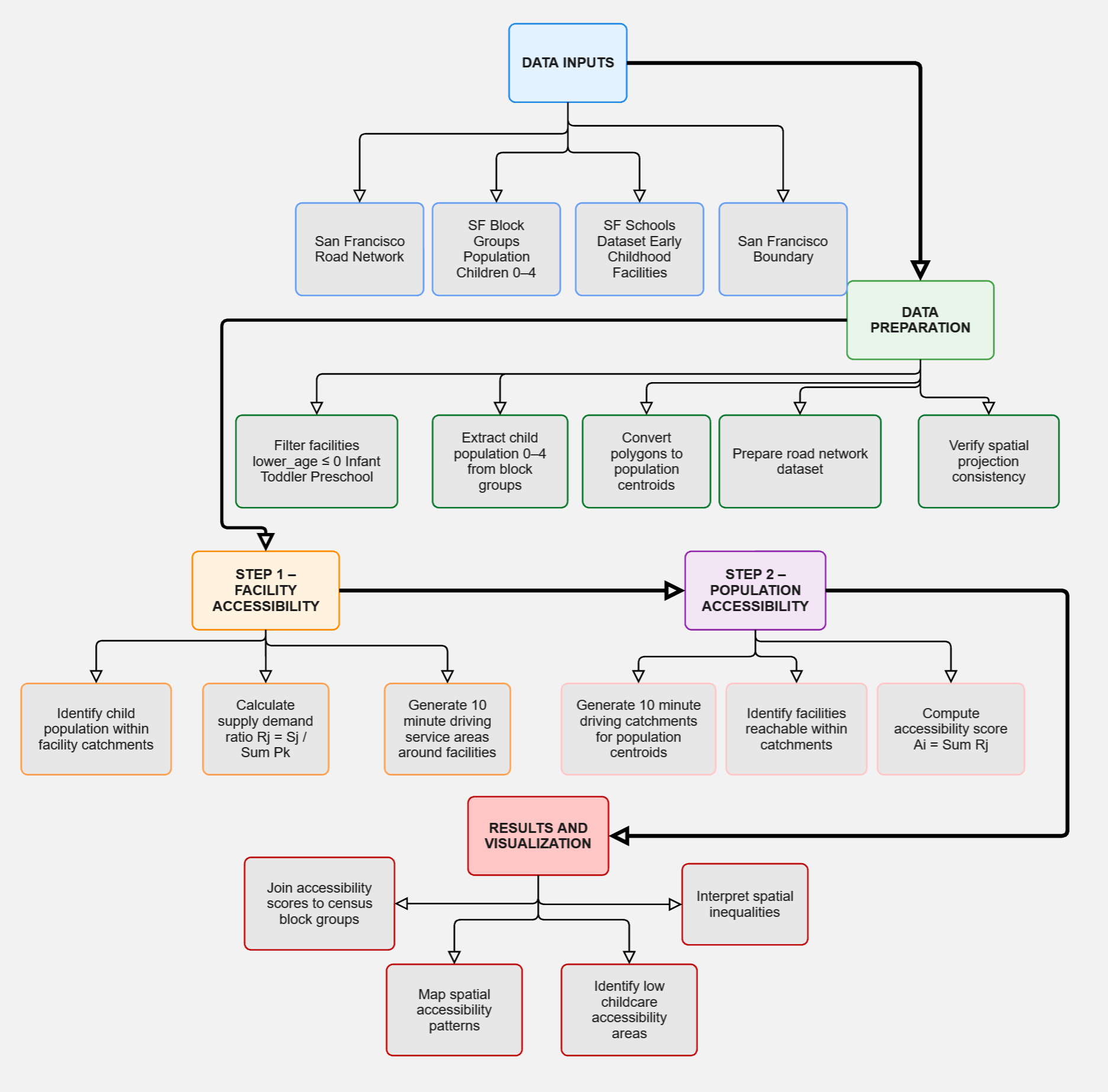2SFCA analytical workflow diagram — ArcGIS Pro Closest Facility solver